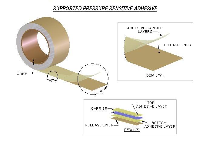 Pressure-Sensitive Adhesives