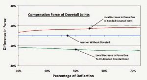 Compression force for dovetail joints graph