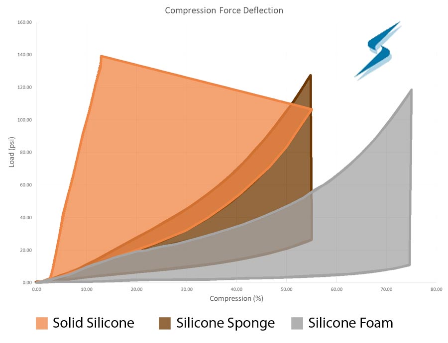 Compression force deflection graph for silicone sponge, silicone foam and solid silicone