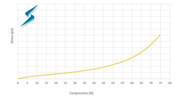 Generic Compression Force Deflection (CFD) Curve for Silicone Foam
