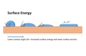 Surface energy diagram
